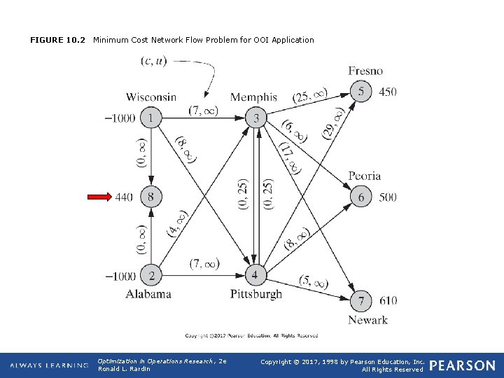 FIGURE 10. 2 Minimum Cost Network Flow Problem for OOI Application Optimization in Operations