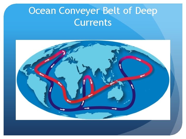 Ocean Conveyer Belt of Deep Currents 