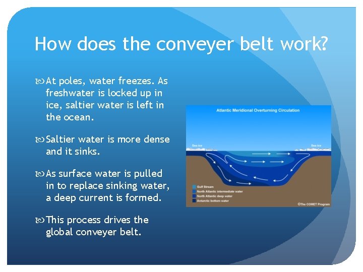 How does the conveyer belt work? At poles, water freezes. As freshwater is locked