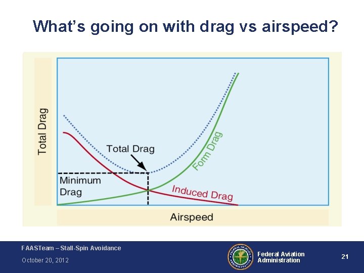 What’s going on with drag vs airspeed? FAASTeam – Stall-Spin Avoidance October 20, 2012 What’s going on with drag vs airspeed? FAASTeam – Stall-Spin Avoidance October 20, 2012