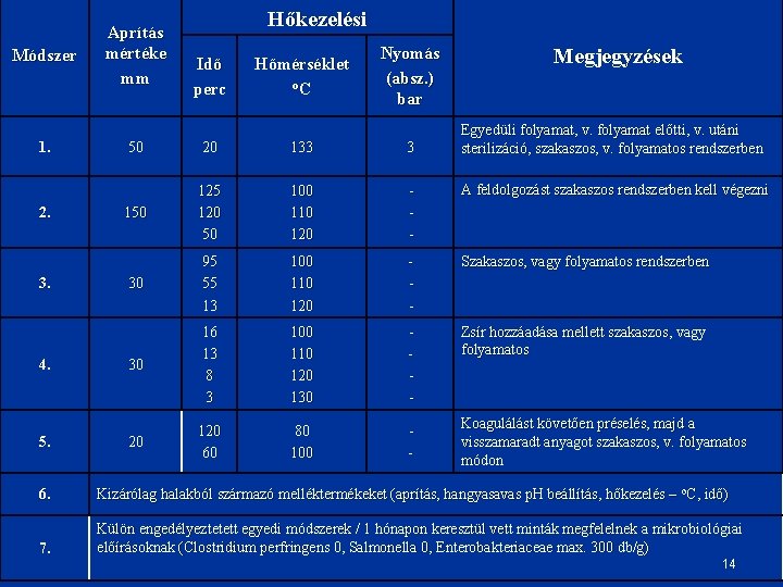 Módszer Aprítás mértéke mm 1. 2. 3. 4. 5. Hőkezelési Megjegyzések Idő perc Hőmérséklet