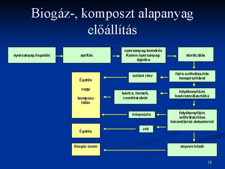 Biogáz-, komposzt alapanyag előállítás nyersanyag-fogadás aprítás nyersanyag-bemérés Kanon nyersanyagágyúba szilárd rész Égetés vagy komposztálás