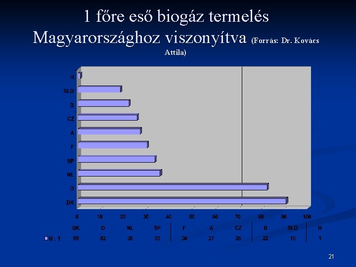 1 főre eső biogáz termelés Magyarországhoz viszonyítva (Forrás: Dr. Kovács Attila) 21 