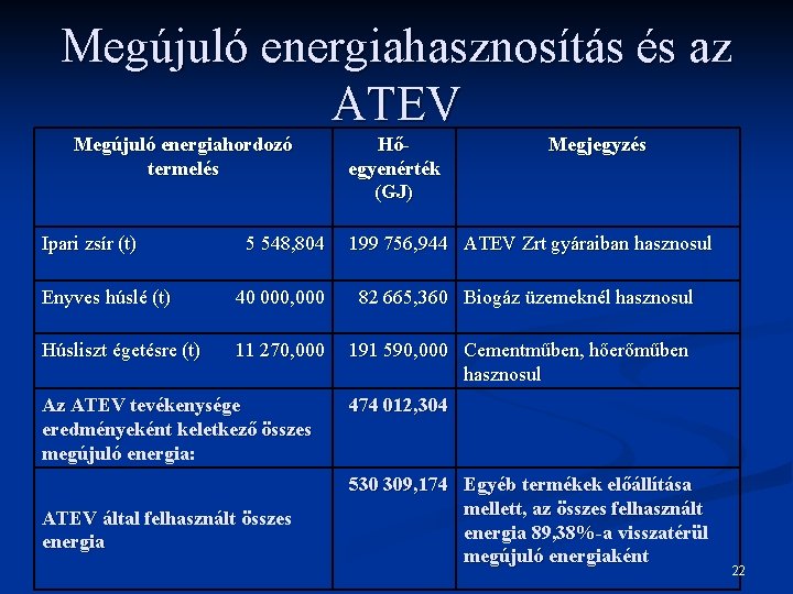 Megújuló energiahasznosítás és az ATEV Megújuló energiahordozó termelés Ipari zsír (t) Hőegyenérték (GJ) Megjegyzés