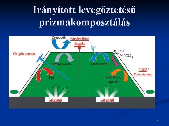 Irányított levegőztetésű prizmakomposztálás 31 