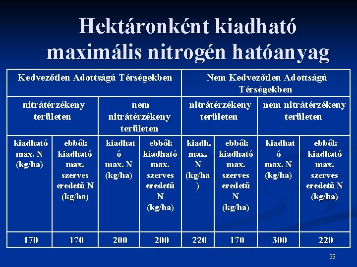 Hektáronként kiadható maximális nitrogén hatóanyag Kedvezőtlen Adottságú Térségekben nitrátérzékeny területen kiadható max. N (kg/ha)