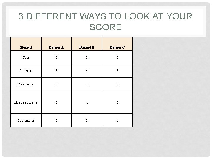 3 DIFFERENT WAYS TO LOOK AT YOUR SCORE Student Dataset A Dataset B Dataset