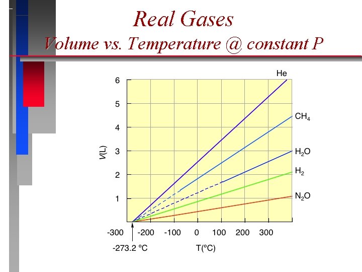 Real Gases Volume vs. Temperature @ constant P 