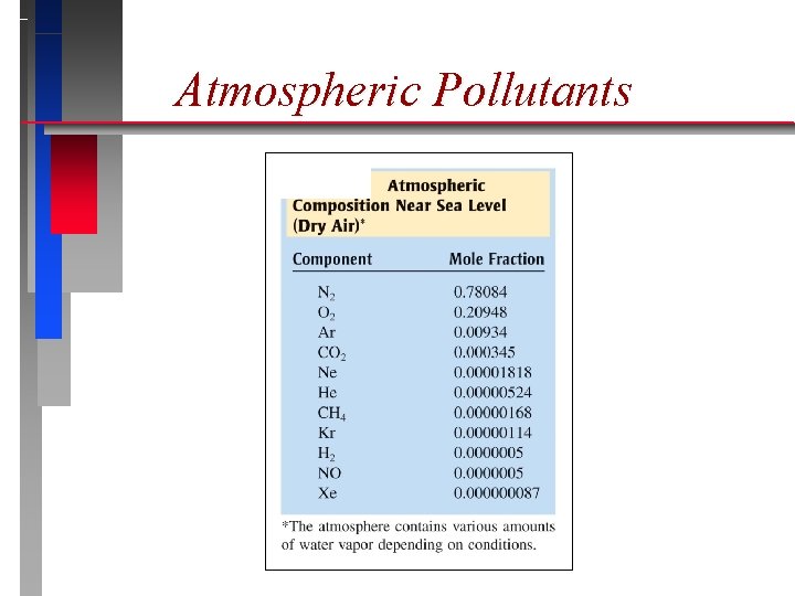 Atmospheric Pollutants 