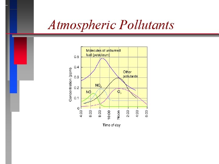 Atmospheric Pollutants 