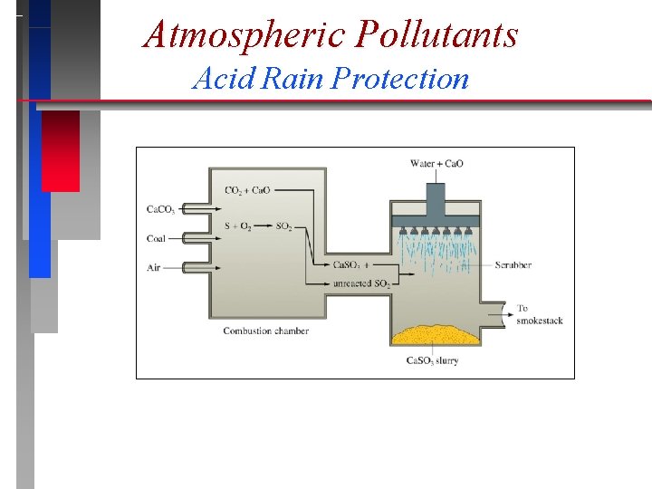 Atmospheric Pollutants Acid Rain Protection 