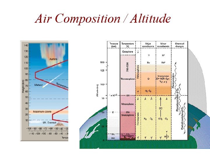 Air Composition / Altitude 