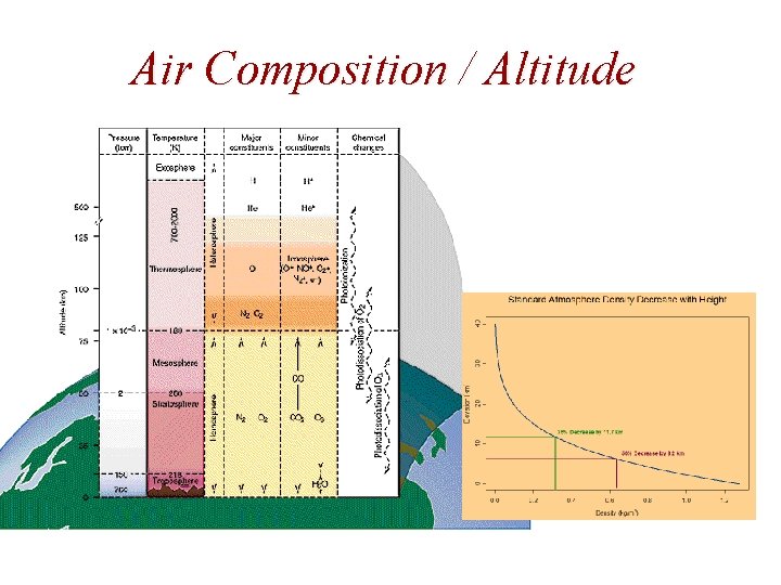 Air Composition / Altitude 