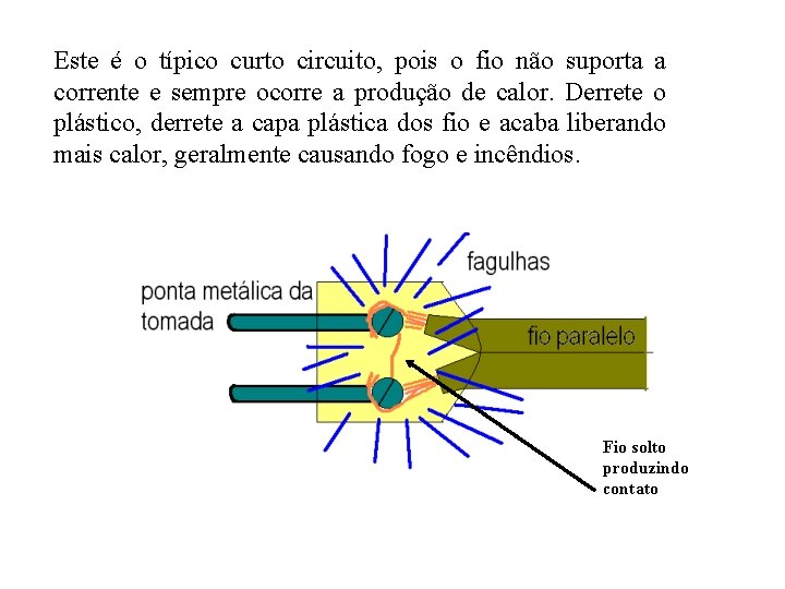 Este é o típico curto circuito, pois o fio não suporta a corrente e