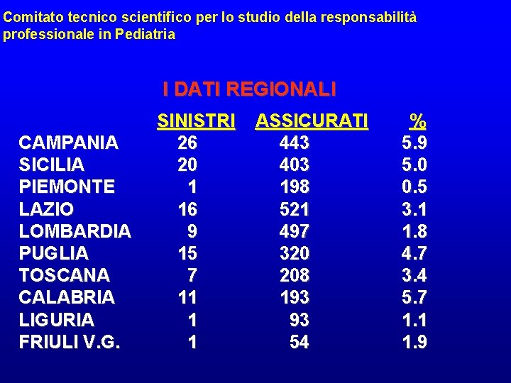Comitato tecnico scientifico per lo studio della responsabilità professionale in Pediatria I DATI REGIONALI Comitato tecnico scientifico per lo studio della responsabilità professionale in Pediatria I DATI REGIONALI