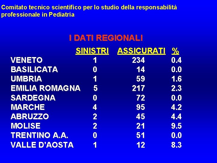 Comitato tecnico scientifico per lo studio della responsabilità professionale in Pediatria I DATI REGIONALI Comitato tecnico scientifico per lo studio della responsabilità professionale in Pediatria I DATI REGIONALI