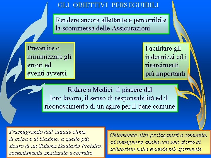 GLI OBIETTIVI PERSEGUIBILI Rendere ancora allettante e percorribile la scommessa delle Assicurazioni Prevenire o GLI OBIETTIVI PERSEGUIBILI Rendere ancora allettante e percorribile la scommessa delle Assicurazioni Prevenire o