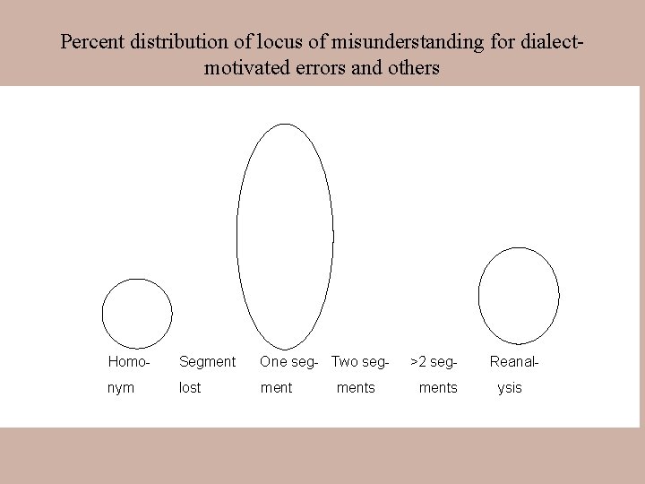 Percent distribution of locus of misunderstanding for dialectmotivated errors and others Homo- Segment One