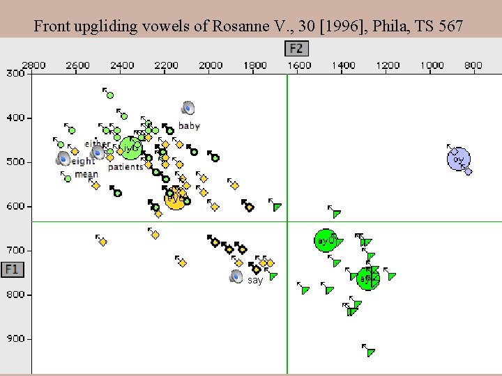 Front upgliding vowels of Rosanne V. , 30 [1996], Phila, TS 567 say 
