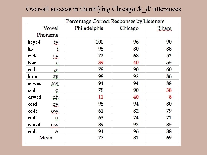 Over-all success in identifying Chicago /k_d/ utterances keyed kid cade Ked cad kide cowed