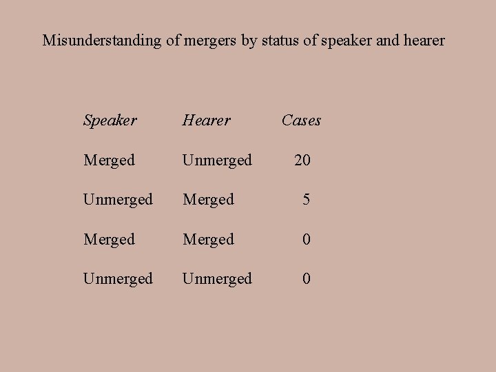 Misunderstanding of mergers by status of speaker and hearer Speaker Hearer Cases Merged Unmerged