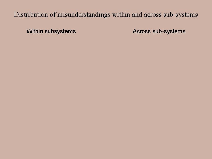 Distribution of misunderstandings within and across sub-systems Within subsystems Across sub-systems 