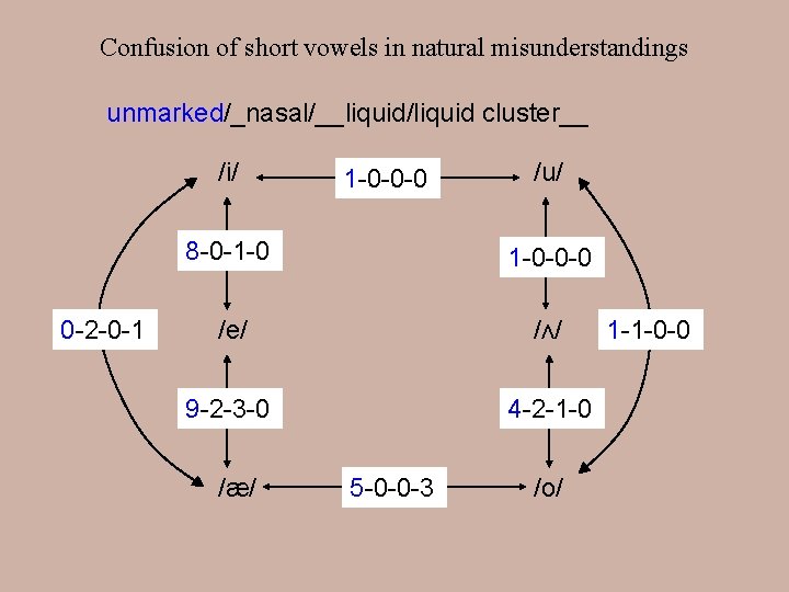 Confusion of short vowels in natural misunderstandings unmarked/_nasal/__liquid/liquid cluster__ /i/ 0 -2 -0 -1