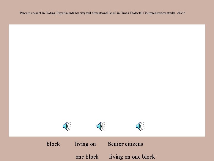 Percent correct in Gating Experiments by city and educational level in Cross Dialectal Comprehension