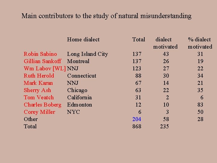 Main contributors to the study of natural misunderstanding Home dialect Robin Sabino Long Island