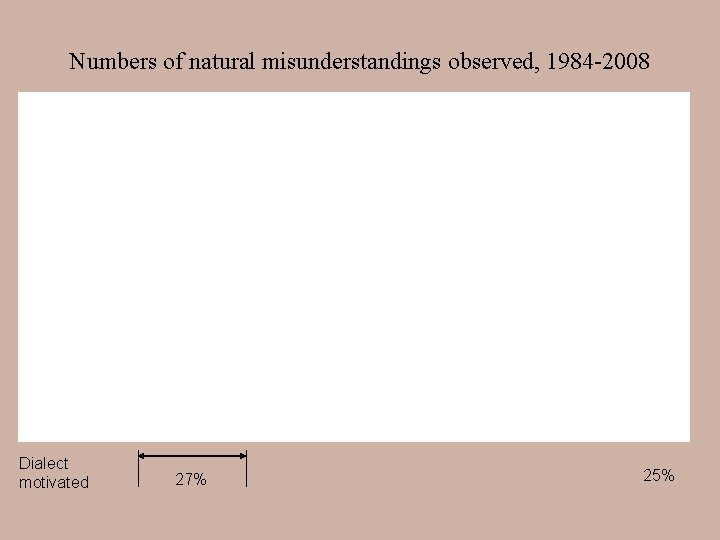 Numbers of natural misunderstandings observed, 1984 -2008 Dialect motivated 27% 25% 