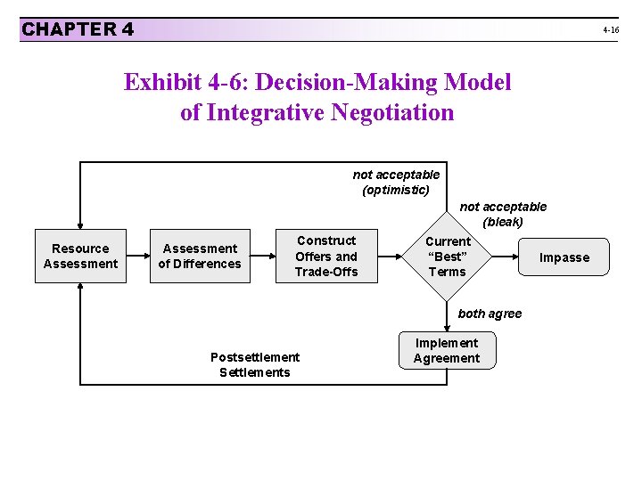CHAPTER 4 4 -16 Exhibit 4 -6: Decision-Making Model of Integrative Negotiation not acceptable