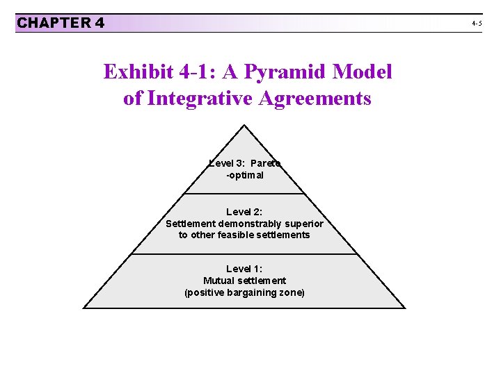 CHAPTER 4 4 -5 Exhibit 4 -1: A Pyramid Model of Integrative Agreements Level
