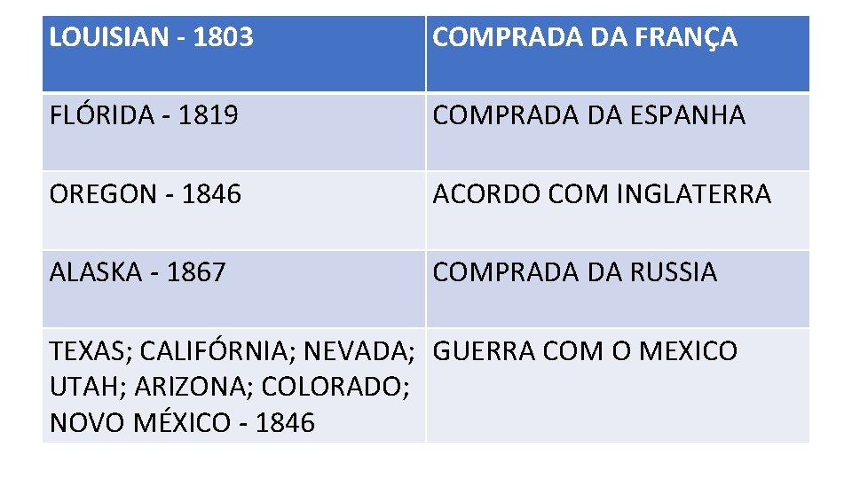LOUISIAN - 1803 COMPRADA DA FRANÇA FLÓRIDA - 1819 COMPRADA DA ESPANHA OREGON -