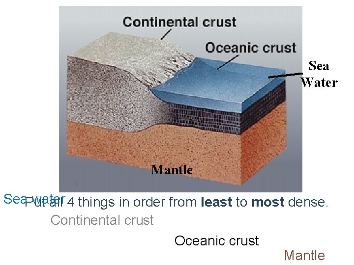 Sea Water Mantle Sea. Put water all 4 things in order from least to