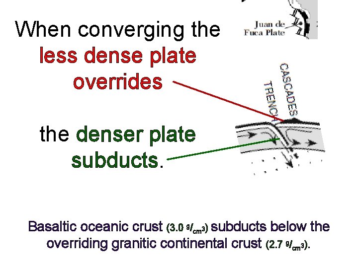 When converging the less dense plate overrides the denser plate subducts. Basaltic oceanic crust