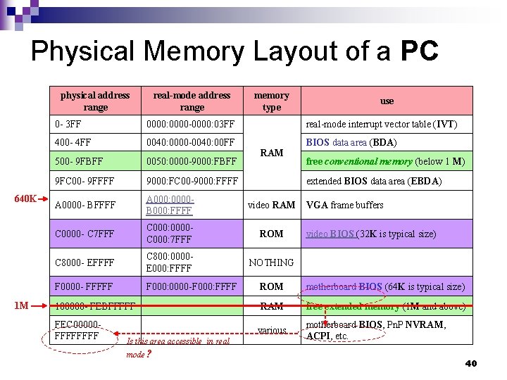 Physical Memory Layout of a PC physical address range 640 K 1 M real-mode