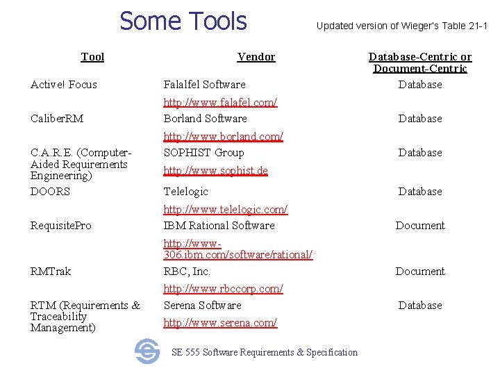 Some Tools Tool Active! Focus Caliber. RM C. A. R. E. (Computer. Aided Requirements