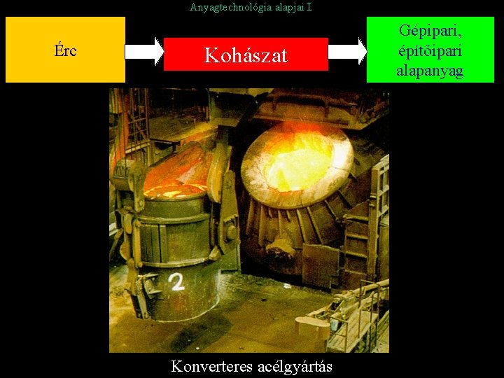 Anyagtechnológia alapjai I. Érc Kohászat Konverteres acélgyártás Gépipari, építőipari alapanyag 