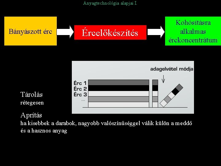 Anyagtechnológia alapjai I. Bányászott érc Ércelőkészítés Kohósításra alkalmas érckoncentrátum Tárolás rétegesen Aprítás ha kisebbek