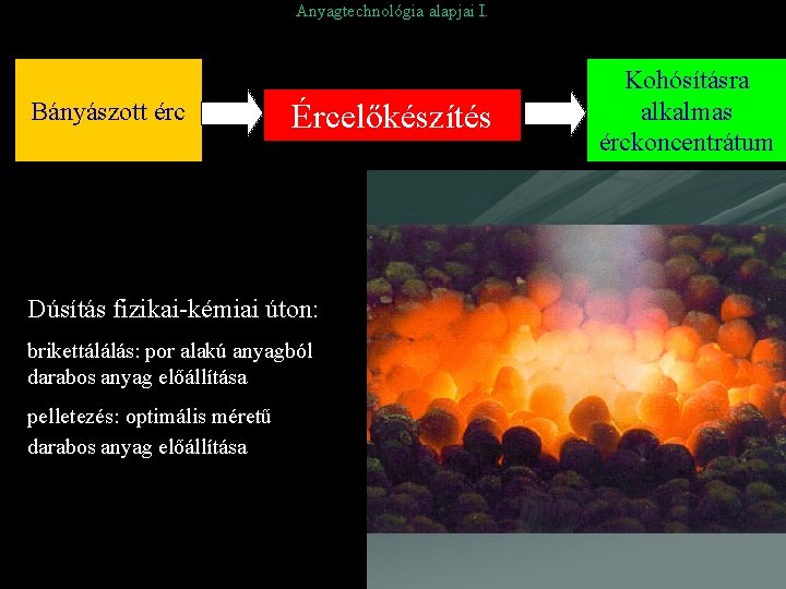 Anyagtechnológia alapjai I. Bányászott érc Ércelőkészítés Dúsítás fizikai-kémiai úton: brikettálálás: por alakú anyagból darabos