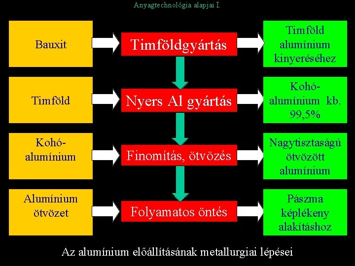 Anyagtechnológia alapjai I. Bauxit Timföld Kohóalumínium Alumínium ötvözet Timföldgyártás Timföld alumínium kinyeréséhez Nyers Al