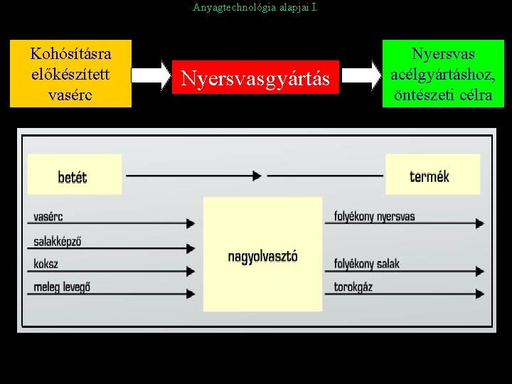 Anyagtechnológia alapjai I. Kohósításra előkészített vasérc Nyersvasgyártás Nyersvas acélgyártáshoz, öntészeti célra 