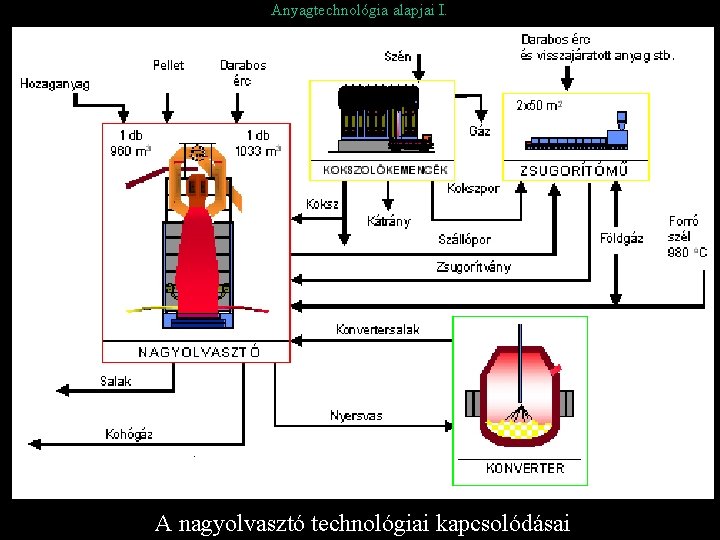 Anyagtechnológia alapjai I. A nagyolvasztó technológiai kapcsolódásai 