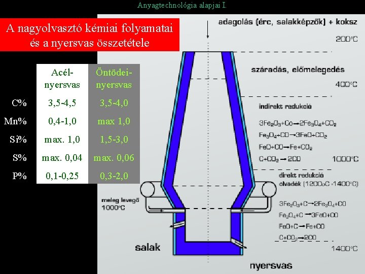 Anyagtechnológia alapjai I. A nagyolvasztó kémiai folyamatai és a nyersvas összetétele Acélnyersvas Öntödeinyersvas C%