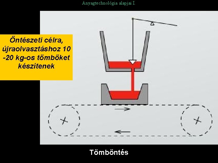 Anyagtechnológia alapjai I. Öntészeti célra, újraolvasztáshoz 10 -20 kg-os tömböket készítenek Tömböntés 