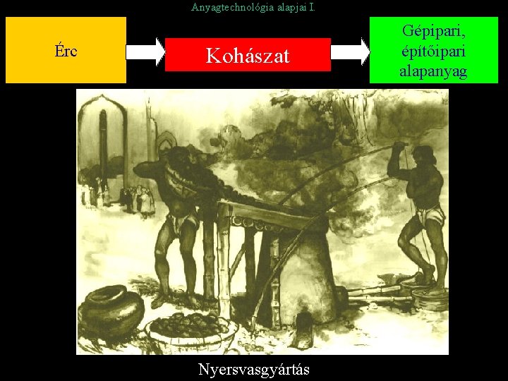 Anyagtechnológia alapjai I. Érc Kohászat Nyersvasgyártás Gépipari, építőipari alapanyag 