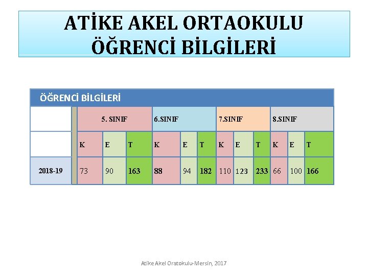 ATİKE AKEL ORTAOKULU ÖĞRENCİ BİLGİLERİ 5. SINIF 2018 -19 6. SINIF 7. SINIF K