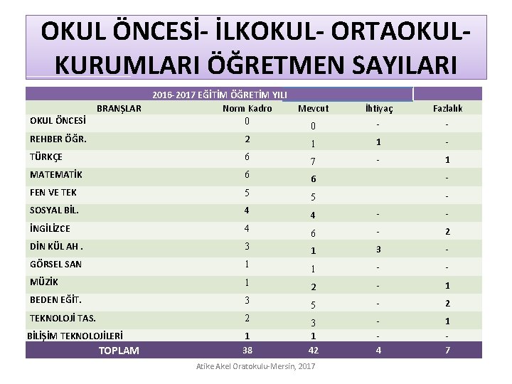 OKUL ÖNCESİ- İLKOKUL- ORTAOKULKURUMLARI ÖĞRETMEN SAYILARI BRANŞLAR OKUL ÖNCESİ 2016 -2017 EĞİTİM ÖĞRETİM YILI