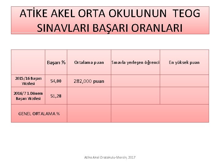 ATİKE AKEL ORTA OKULUNUN TEOG SINAVLARI BAŞARI ORANLARI Başarı % Ortalama puan 2015/16 Başarı