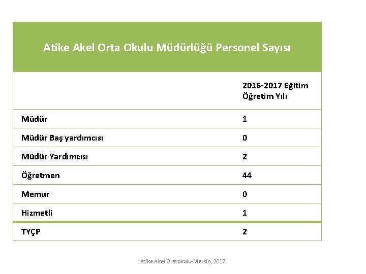 Atike Akel Orta Okulu Müdürlüğü Personel Sayısı 2016 -2017 Eğitim Öğretim Yılı Müdür 1